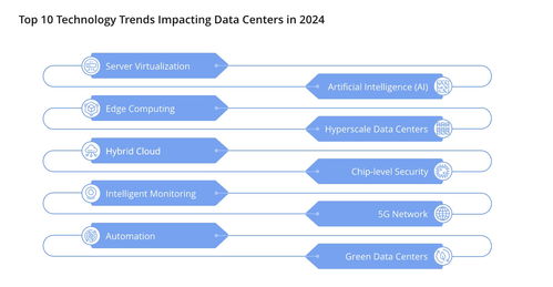 革新數據中心 數據處理和存儲服務的十大技術趨勢